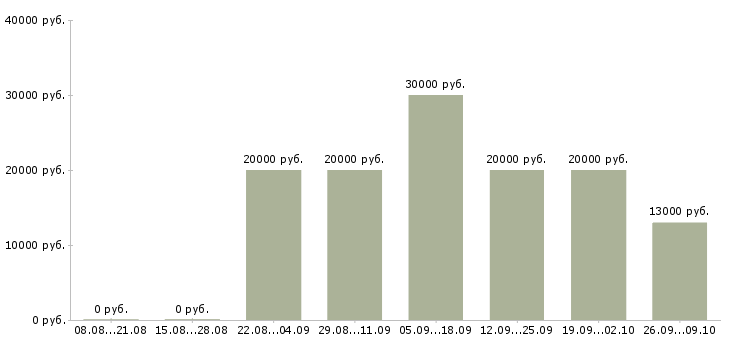 Вакансии с гибким графиком в Владивостоке - Медиана зарплат с гибким графиком в Владивостоке за 2 месяца