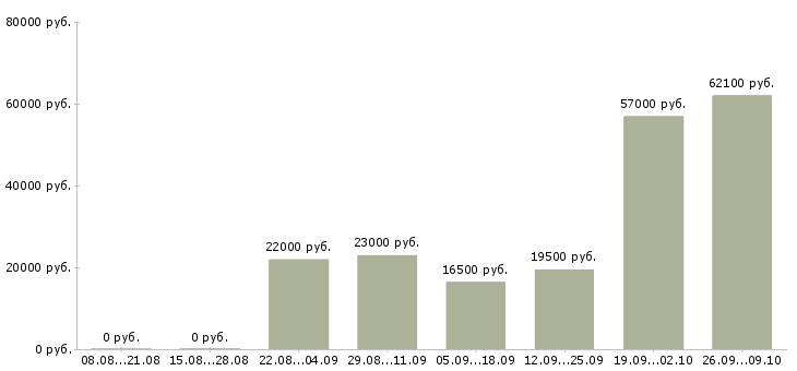 Вакансии с документами Йошкар-ола - Медиана зарплат с документами Йошкар-ола за 2 месяца