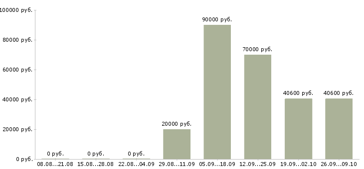 Вакансии с проживанием в Обнинске - Медиана зарплат с проживанием в Обнинске за 2 месяца