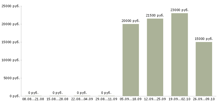 Вакансии сборка в Чебоксарах - Медиана зарплат сборка в Чебоксарах за 2 месяца