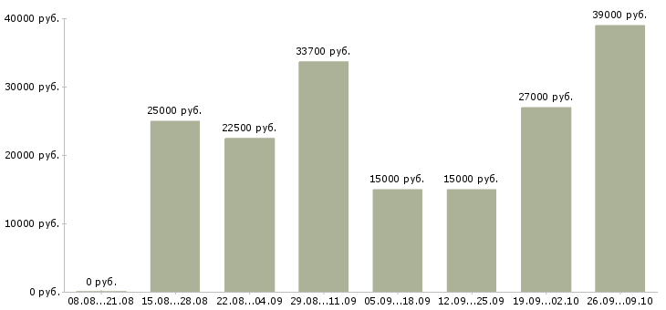 Вакансии сотрудник на дому в Магнитогорске - Медиана зарплат сотрудник на дому в Магнитогорске за 2 месяца