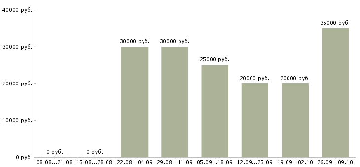 Вакансии сотрудник на учет Удмуртия - Медиана зарплат сотрудник на учет Удмуртия за 2 месяца