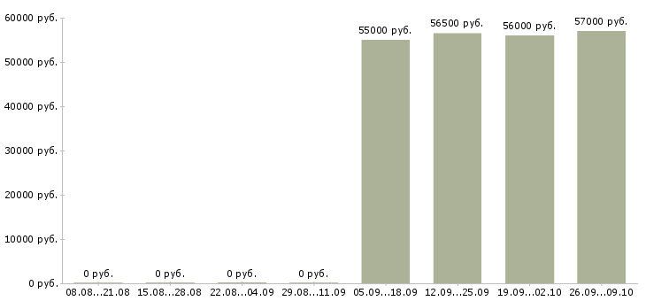 Вакансии сотрудник офис склад в Брянске - Медиана зарплат сотрудник офис склад в Брянске за 2 месяца