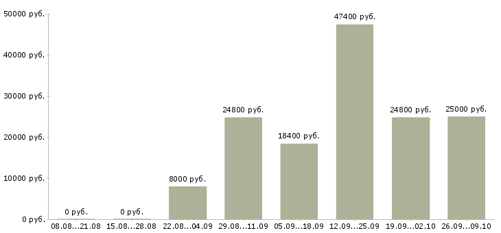 Вакансии специалист по безопасности Башкортостан - Медиана зарплат специалист по безопасности Башкортостан за 2 месяца