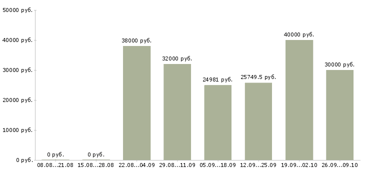 Вакансии специалист по оформлении документации в Хабаровске - Медиана зарплат специалист по оформлении документации в Хабаровске за 2 месяца