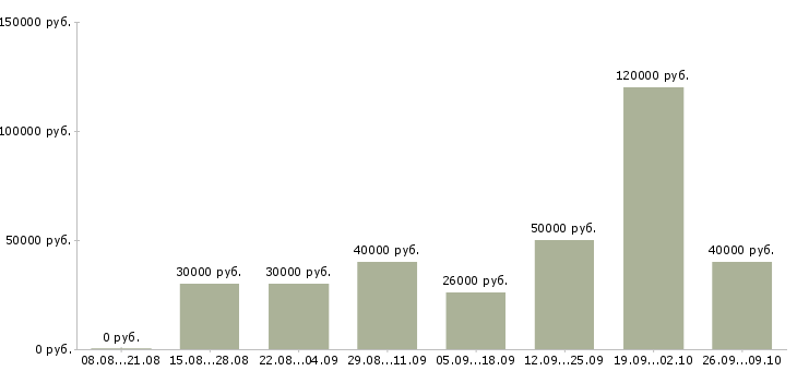Вакансии специалист по поиску новых клиентов в Екатеринбурге - Медиана зарплат специалист по поиску новых клиентов в Екатеринбурге за 2 месяца