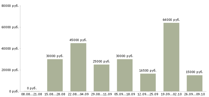 Вакансии специалист по работе с договорами в Ижевске - Медиана зарплат специалист по работе с договорами в Ижевске за 2 месяца