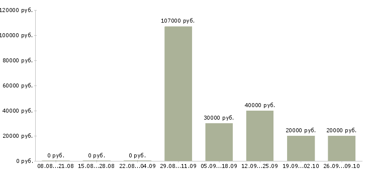 Вакансии специалист по работе с договорами в Тамбове - Медиана зарплат специалист по работе с договорами в Тамбове за 2 месяца
