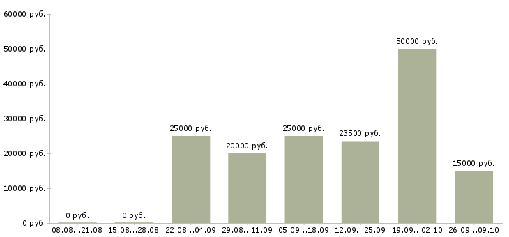 Вакансии специалист по работе с документами в Саратове - Медиана зарплат специалист по работе с документами в Саратове за 2 месяца