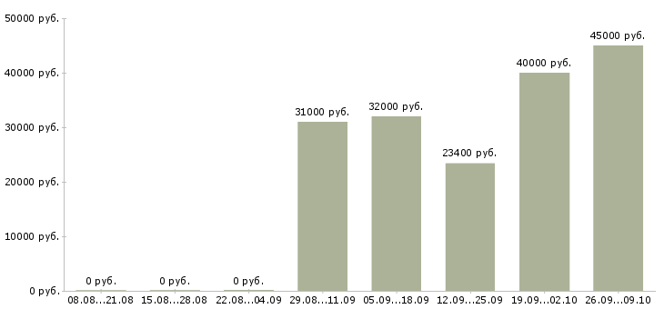 Вакансии специалист по страхованию в Самаре - Медиана зарплат специалист по страхованию в Самаре за 2 месяца