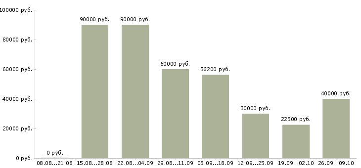 Вакансии специалист по строительству Нижний новгород - Медиана зарплат специалист по строительству Нижний новгород за 2 месяца
