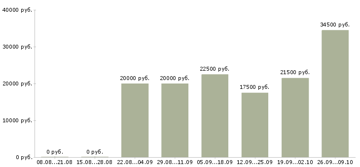 Вакансии студентам в Ангарске - Медиана зарплат студентам в Ангарске за 2 месяца