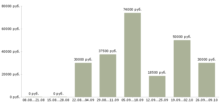 Вакансии супервайзеры в Казани - Медиана зарплат супервайзеры в Казани за 2 месяца