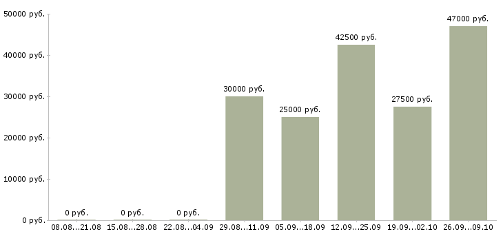Вакансии супервайзеры в Челябинске - Медиана зарплат супервайзеры в Челябинске за 2 месяца