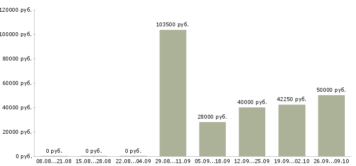 Вакансии технический работник в Уфе - Медиана зарплат технический работник в Уфе за 2 месяца