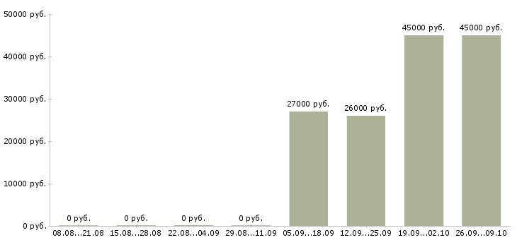 Вакансии требуется водитель Коми - Медиана зарплат требуется водитель Коми за 2 месяца
