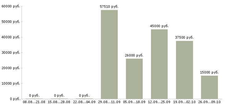 Вакансии требуется водитель Чувашия - Медиана зарплат требуется водитель Чувашия за 2 месяца
