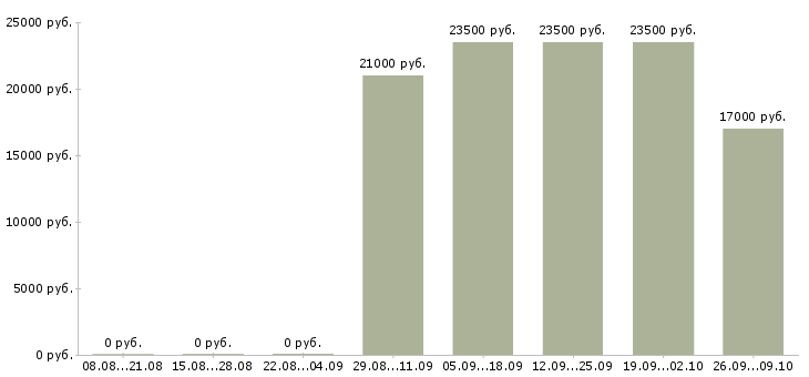 Вакансии требуется менеджер по развитию в Новокузнецке - Медиана зарплат требуется менеджер по развитию в Новокузнецке за 2 месяца