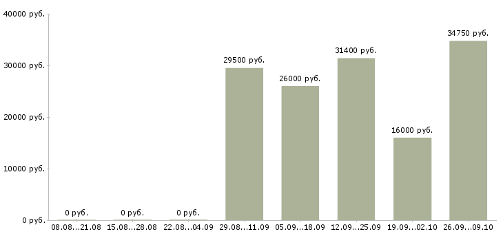 Вакансии требуются водители в Тюмени - Медиана зарплат требуются водители в Тюмени за 2 месяца