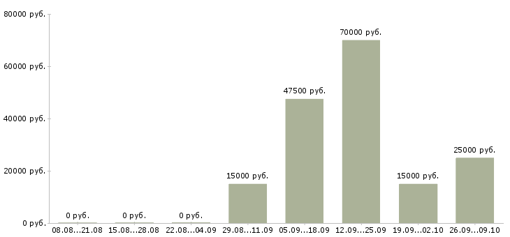 Вакансии тренер в Иркутске - Медиана зарплат тренер в Иркутске за 2 месяца