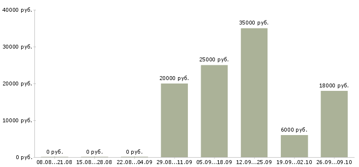 Вакансии тренинг менеджер Чувашия - Медиана зарплат тренинг менеджер Чувашия за 2 месяца