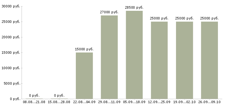 Вакансии удаленная подработка в свободное время в Москве - Медиана зарплат удаленная подработка в свободное время в Москве за 2 месяца