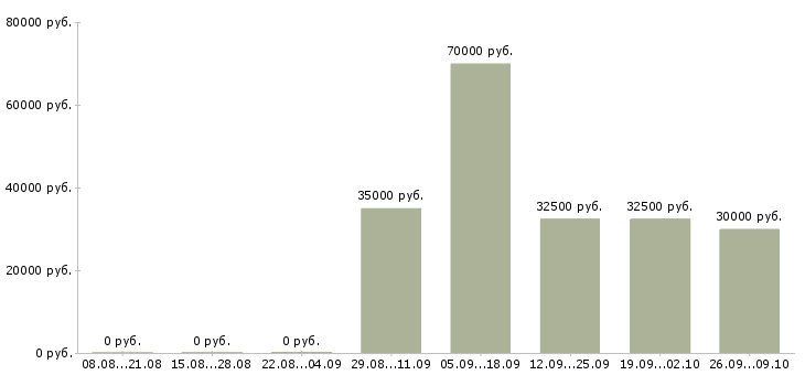Вакансии управлящий магазином в Самаре - Медиана зарплат управлящий магазином в Самаре за 2 месяца