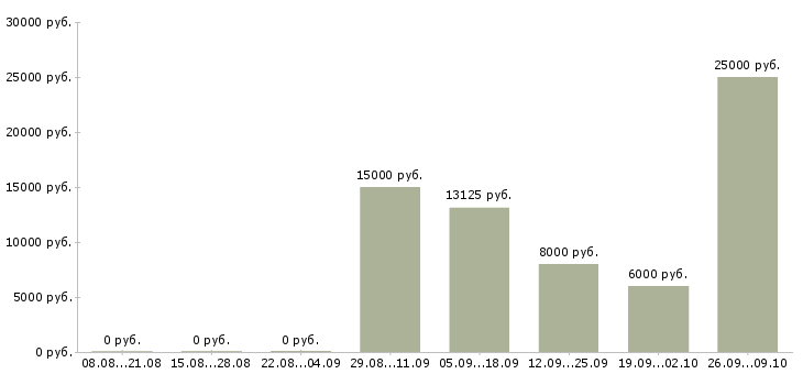 Вакансии частичная занятость в Курске - Медиана зарплат частичная занятость в Курске за 2 месяца