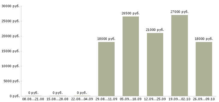 Вакансии экспедитор с водителем в Барнауле - Медиана зарплат экспедитор с водителем в Барнауле за 2 месяца