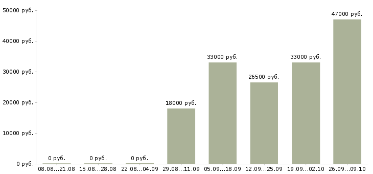 Вакансии экспедитор с водителем в Дзержинске - Медиана зарплат экспедитор с водителем в Дзержинске за 2 месяца