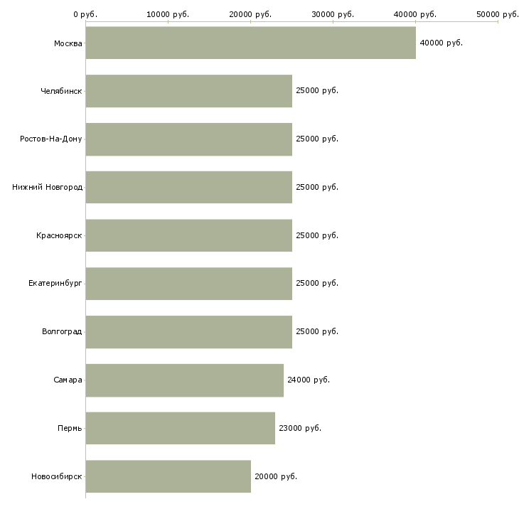 Поиск работы заработок-Медиана зарплаты для вакансии «заработок» в других городах