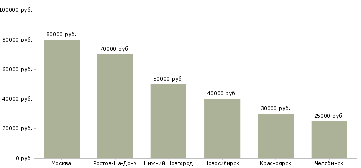 Поиск работы консультант по бюджетированию-Медиана зарплаты для вакансии «консультант по бюджетированию» в других городах