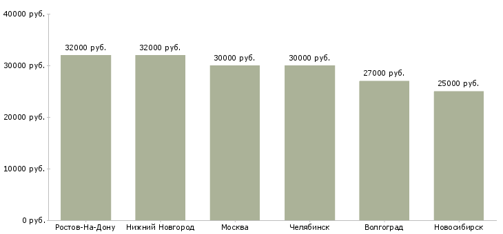 Поиск работы маркировщица-Медиана зарплаты для вакансии «маркировщица» в других городах