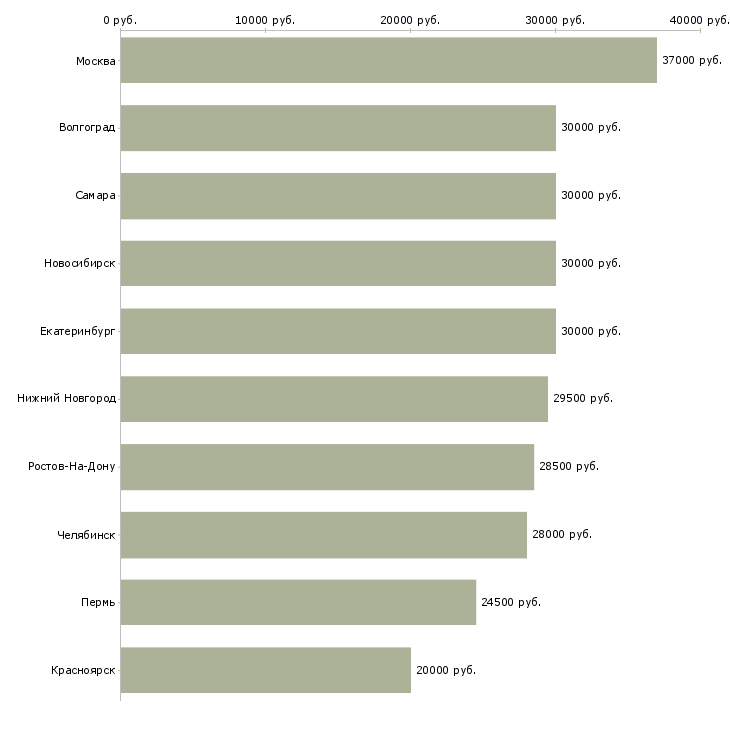 Поиск работы менеджер по доставке-Медиана зарплаты для вакансии «менеджер по доставке» в других городах