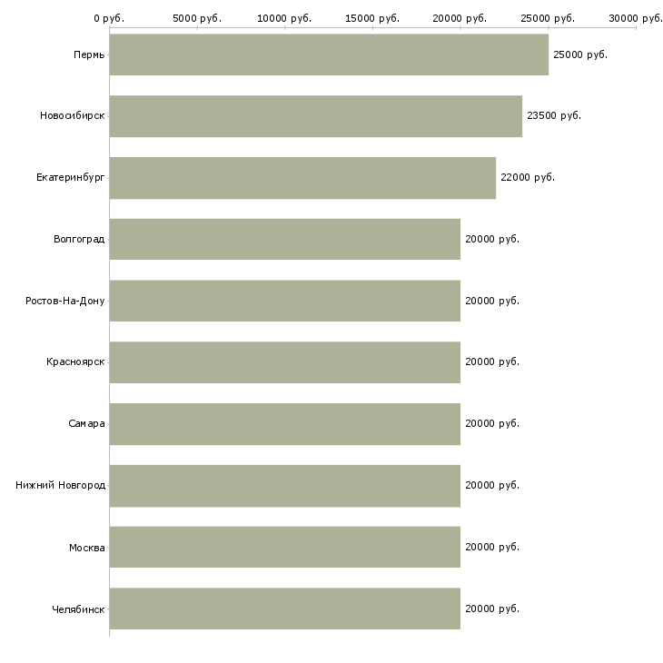 Поиск работы на дому гибкий график-Медиана зарплаты для вакансии «на дому гибкий график» в других городах