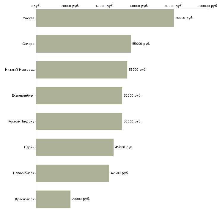 Поиск работы начальник отдела технического заказчика-Медиана зарплаты для вакансии «начальник отдела технического заказчика» в других городах