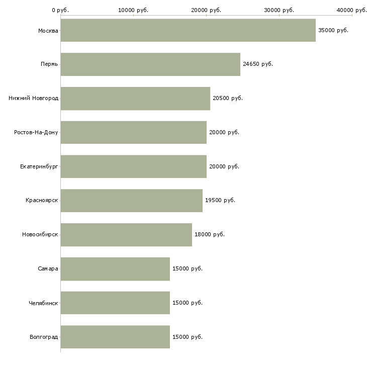 Поиск работы официант-Медиана зарплаты для вакансии «официант» в других городах