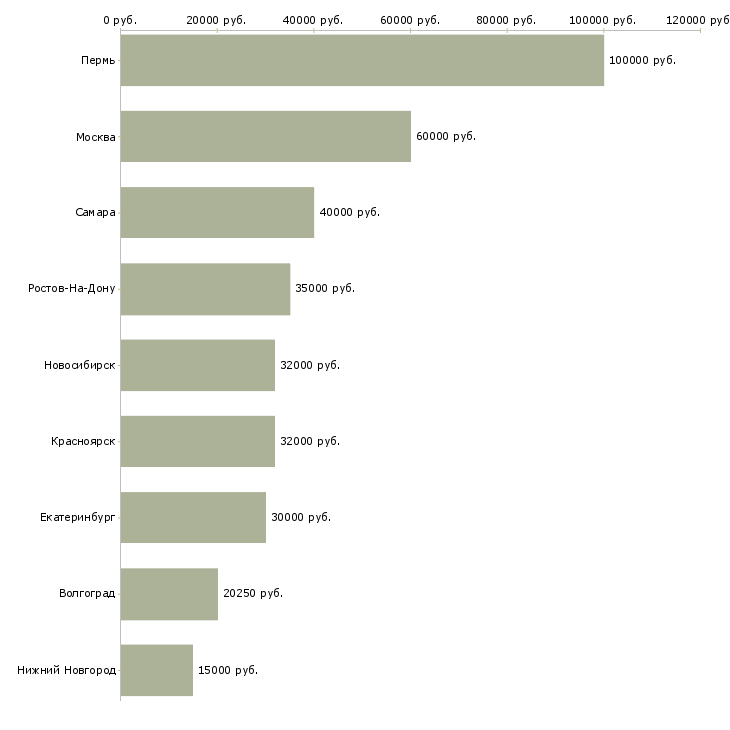 Поиск работы специалист срочного рынка-Медиана зарплаты для вакансии «специалист срочного рынка» в других городах