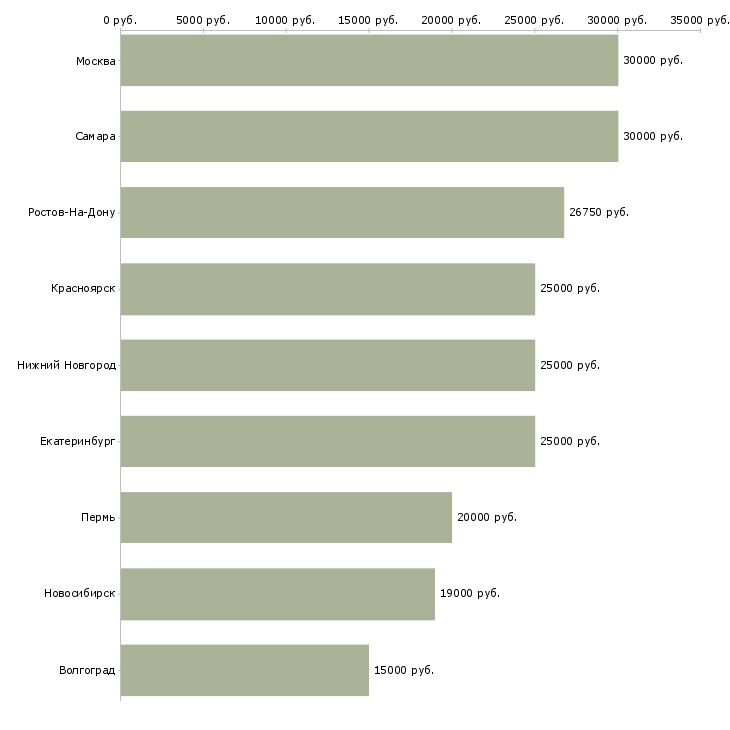 Поиск работы технический переводчик-Медиана зарплаты для вакансии «технический переводчик» в других городах