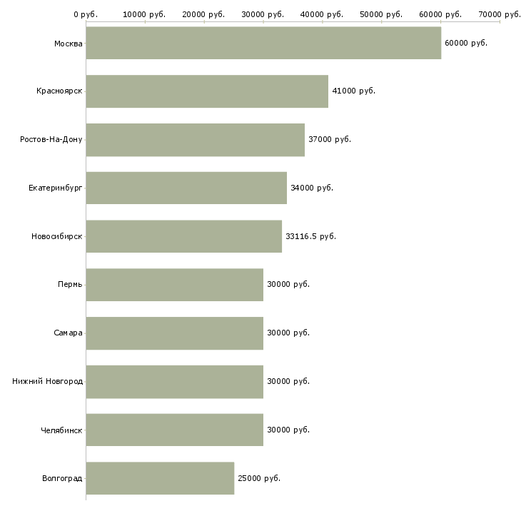 Поиск работы технический работник-Медиана зарплаты для вакансии «технический работник» в других городах