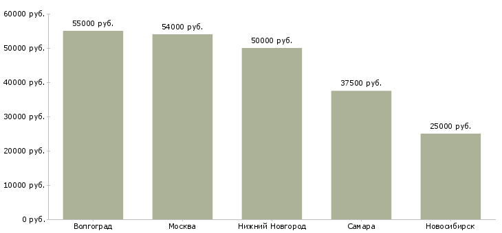 Поиск работы фасовщик мороженого-Медиана зарплаты для вакансии «фасовщик мороженого» в других городах
