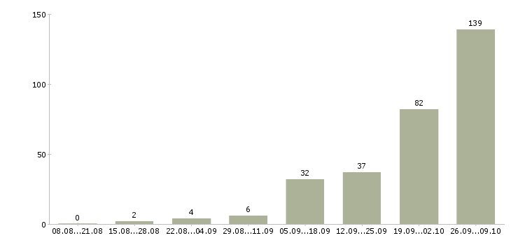 Работа заработок в интернете Башкортостан - Число вакансий Башкортостан по специальности заработок в интернете за 2 месяца