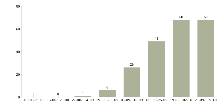 Работа с документами Йошкар-ола - Число вакансий Йошкар-ола по специальности с документами за 2 месяца