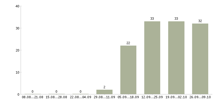 Работа специалист без опыта в офис Коми - Число вакансий Коми по специальности специалист без опыта в офис за 2 месяца
