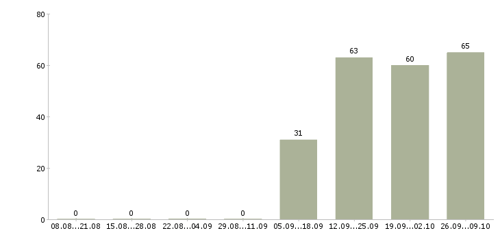 Работа требуется водитель Коми - Число вакансий Коми по специальности требуется водитель за 2 месяца