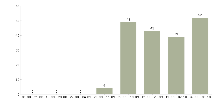 Работа зарабатывай дома Марий эл - Число вакансий Марий эл по специальности зарабатывай дома за 2 месяца