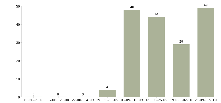 Работа на дому на компьютере Марий эл - Число вакансий Марий эл по специальности на дому на компьютере за 2 месяца