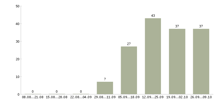 Работа продажа оборудования Набережные челны - Число вакансий Набережные челны по специальности продажа оборудования за 2 месяца