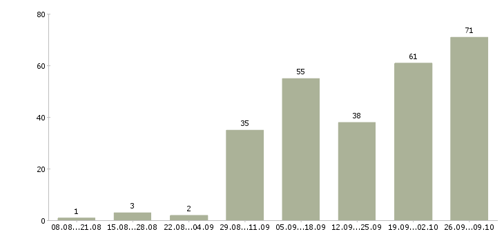 Работа водители грузовых автомобилей Нижний новгород - Число вакансий Нижний новгород по специальности водители грузовых автомобилей за 2 месяца