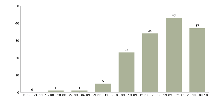 Работа менеджер в офис на дому Нижний новгород - Число вакансий Нижний новгород по специальности менеджер в офис на дому за 2 месяца